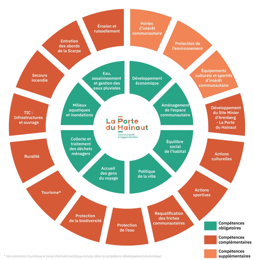 Roue des compétences de La Porte du Hainaut